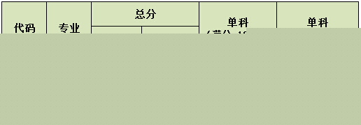 我院2016年硕士研究生复试分数线确定